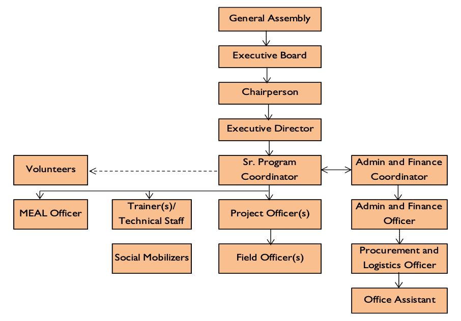 Our Structure Organizational Structure – Prayatna Nepal Organization